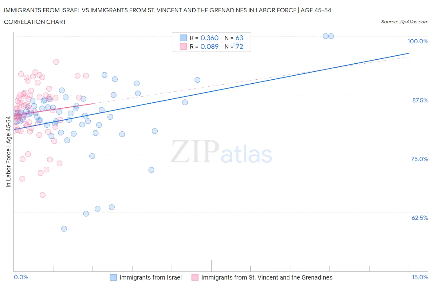 Immigrants from Israel vs Immigrants from St. Vincent and the Grenadines In Labor Force | Age 45-54