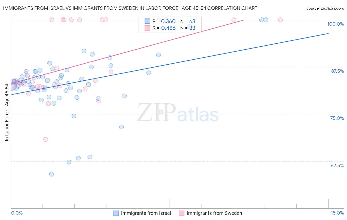 Immigrants from Israel vs Immigrants from Sweden In Labor Force | Age 45-54