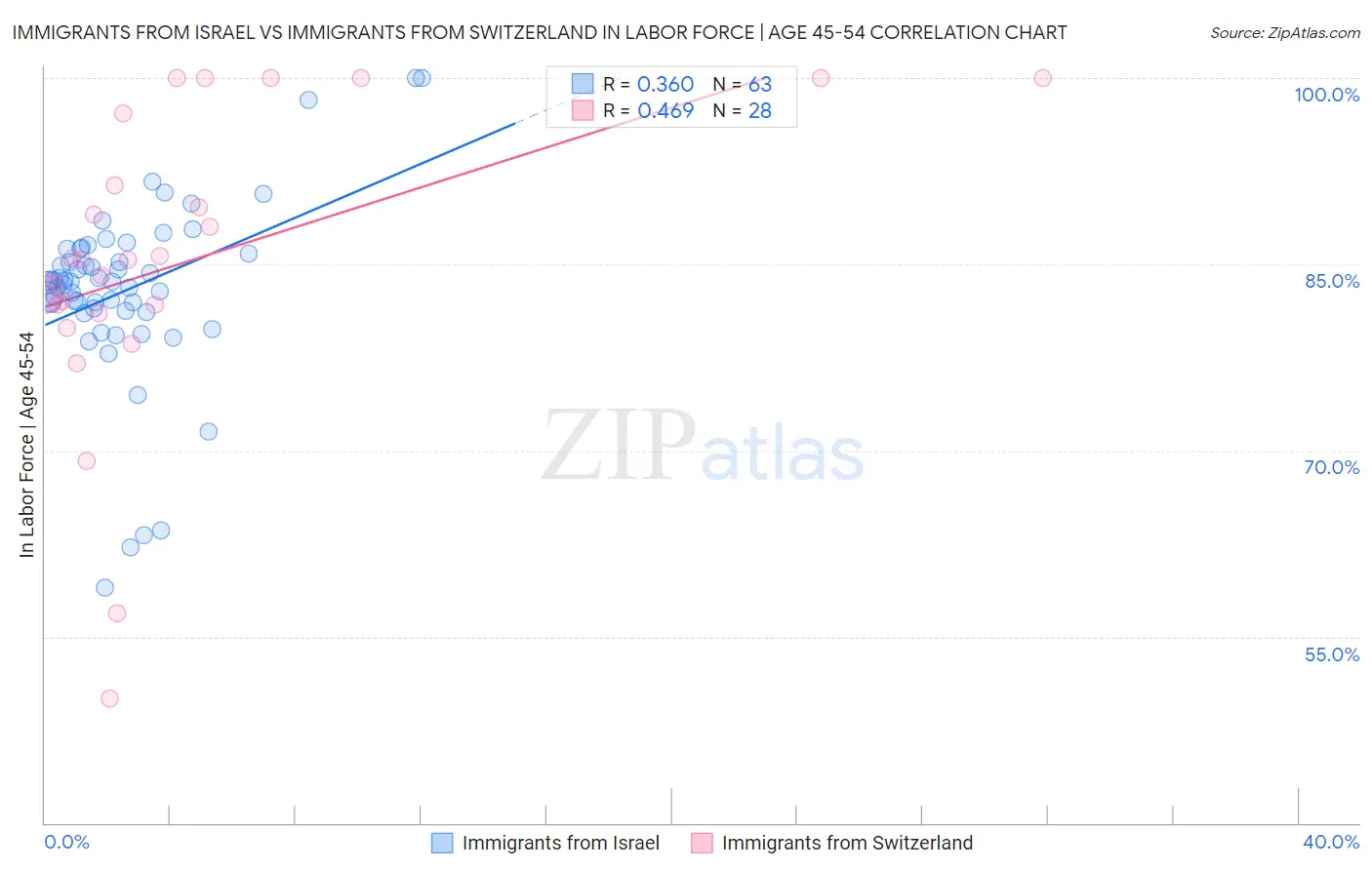 Immigrants from Israel vs Immigrants from Switzerland In Labor Force | Age 45-54