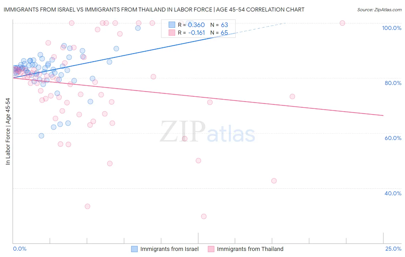 Immigrants from Israel vs Immigrants from Thailand In Labor Force | Age 45-54