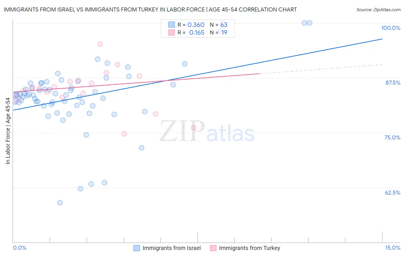 Immigrants from Israel vs Immigrants from Turkey In Labor Force | Age 45-54