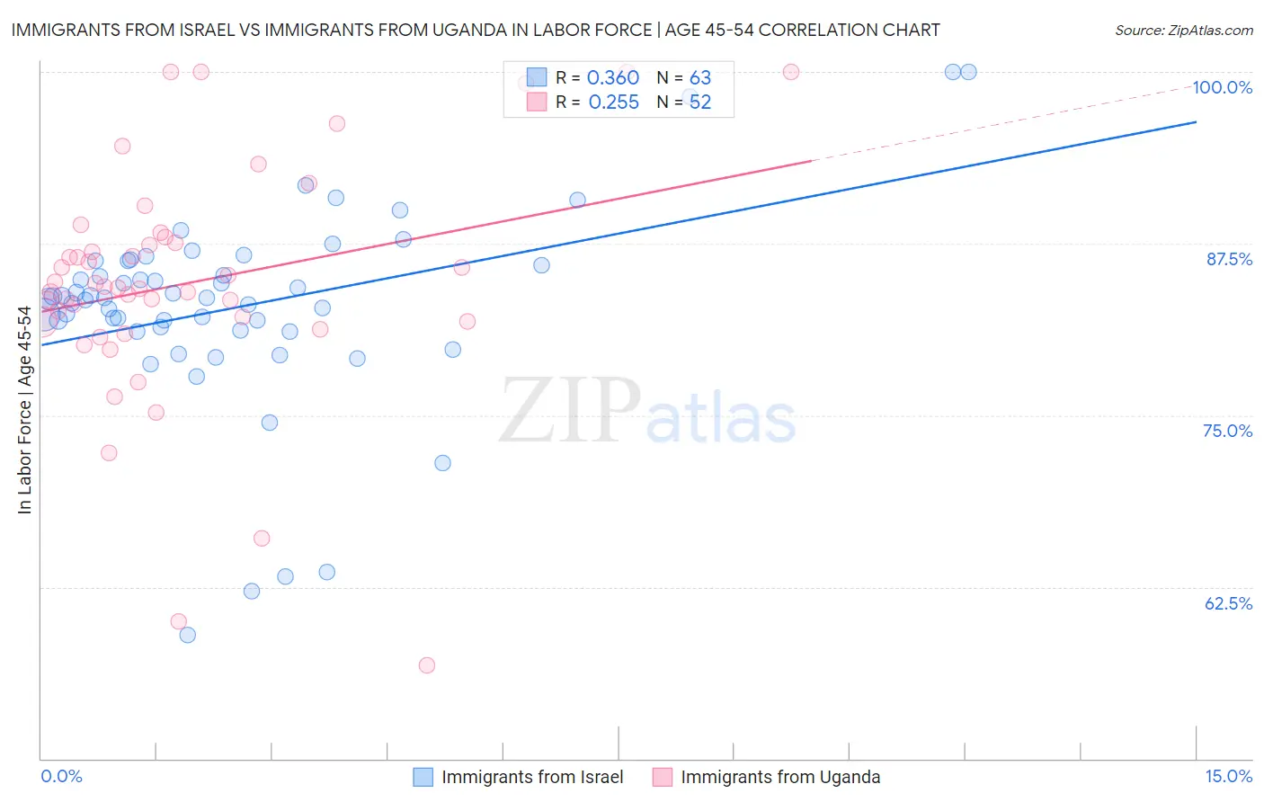 Immigrants from Israel vs Immigrants from Uganda In Labor Force | Age 45-54