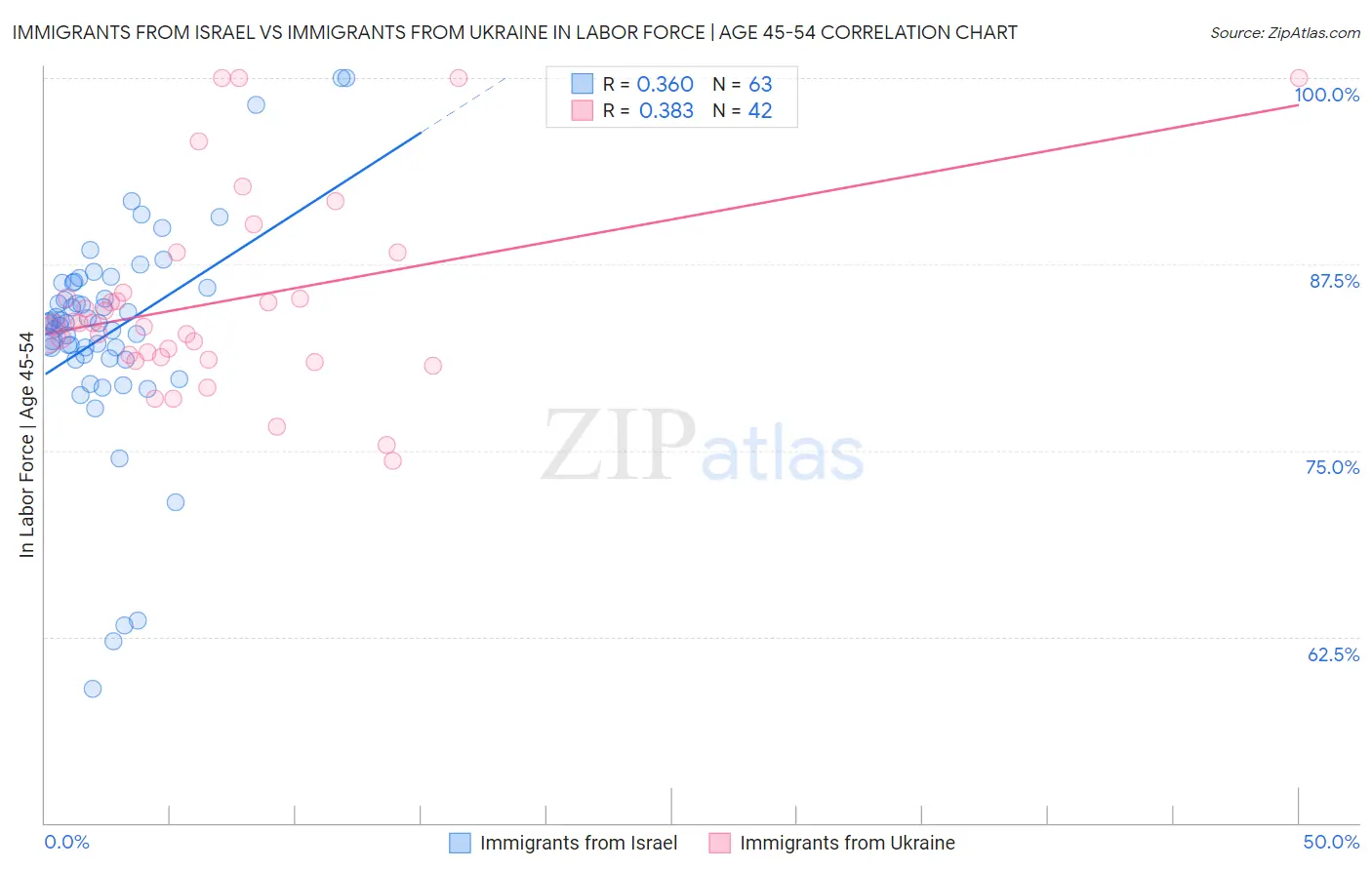 Immigrants from Israel vs Immigrants from Ukraine In Labor Force | Age 45-54
