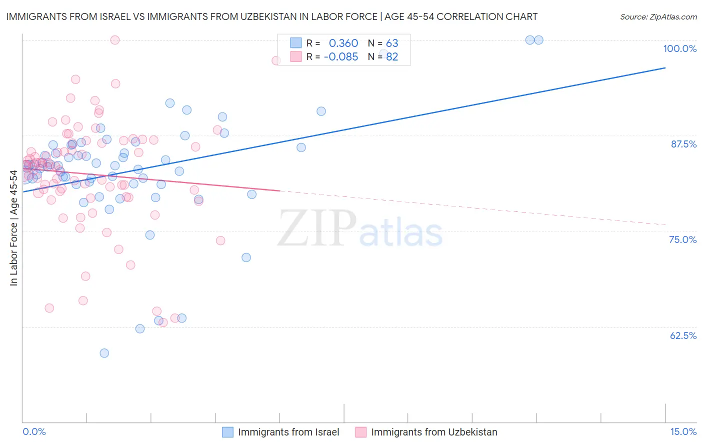 Immigrants from Israel vs Immigrants from Uzbekistan In Labor Force | Age 45-54