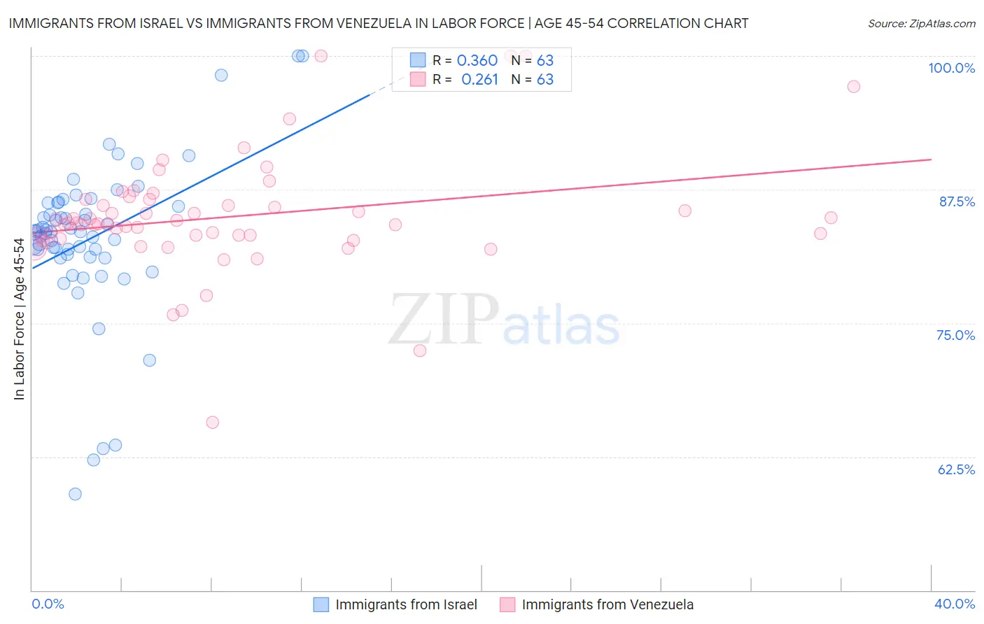 Immigrants from Israel vs Immigrants from Venezuela In Labor Force | Age 45-54