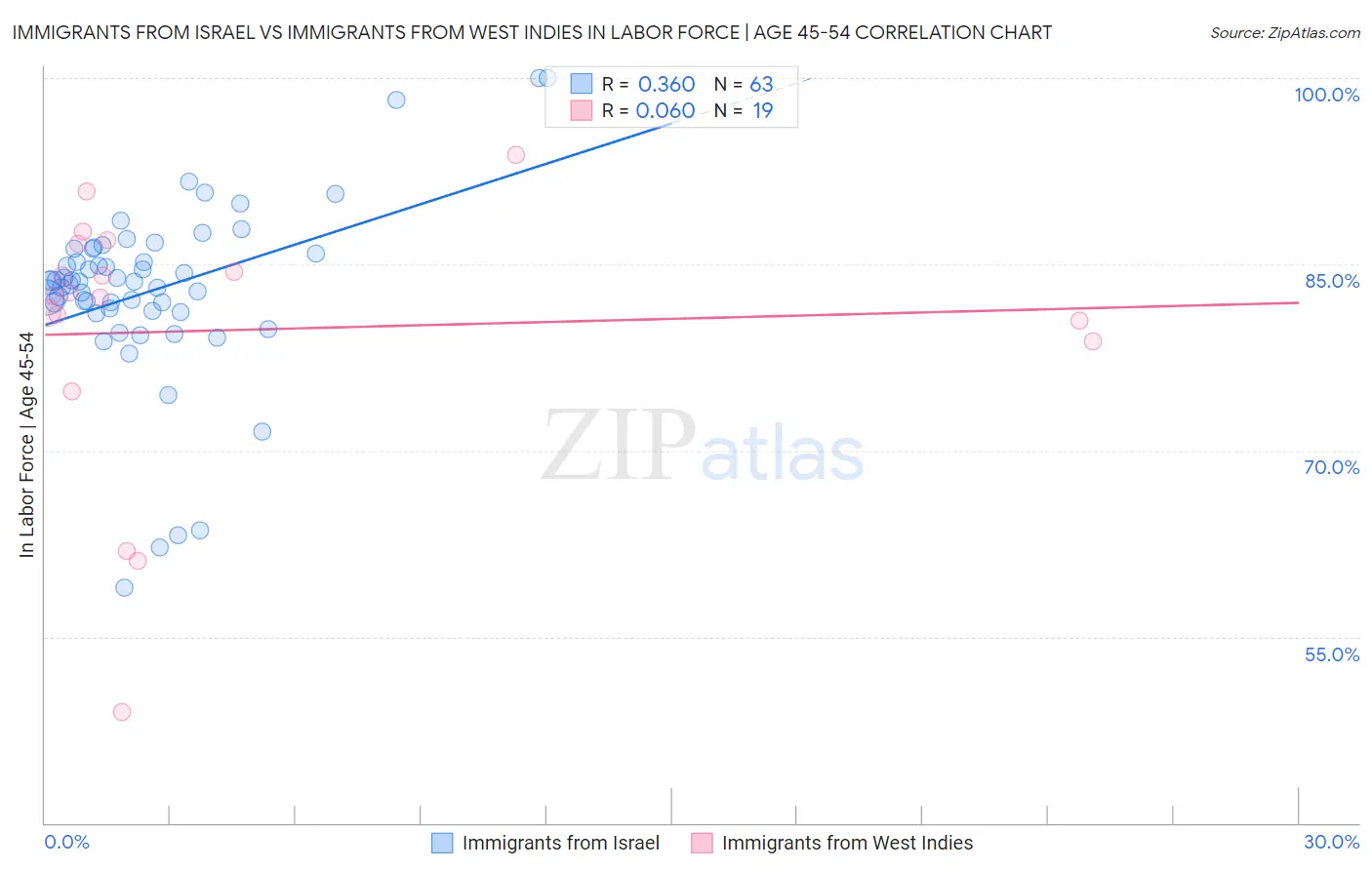 Immigrants from Israel vs Immigrants from West Indies In Labor Force | Age 45-54