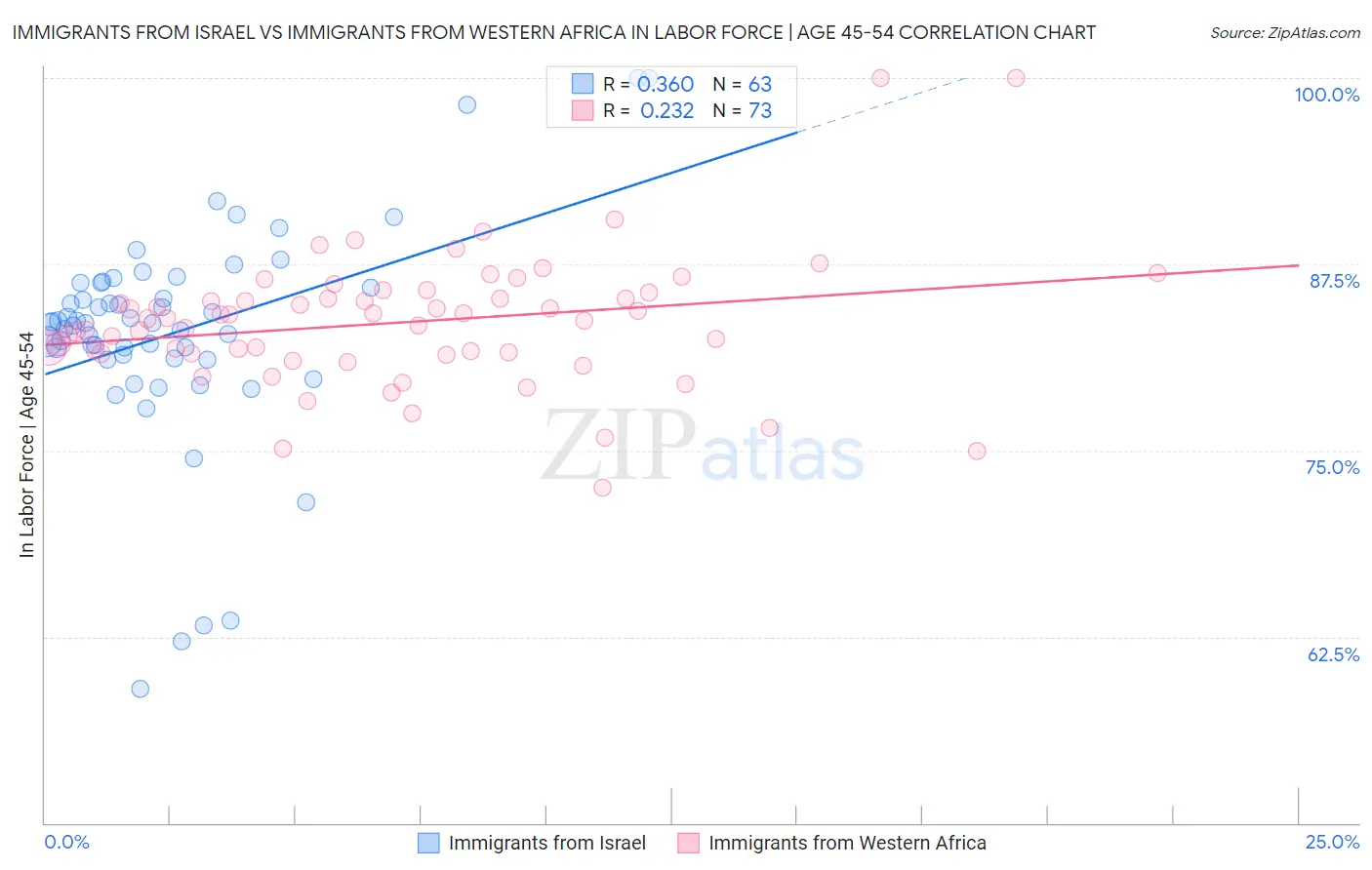 Immigrants from Israel vs Immigrants from Western Africa In Labor Force | Age 45-54