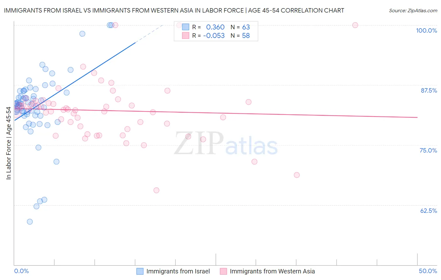 Immigrants from Israel vs Immigrants from Western Asia In Labor Force | Age 45-54