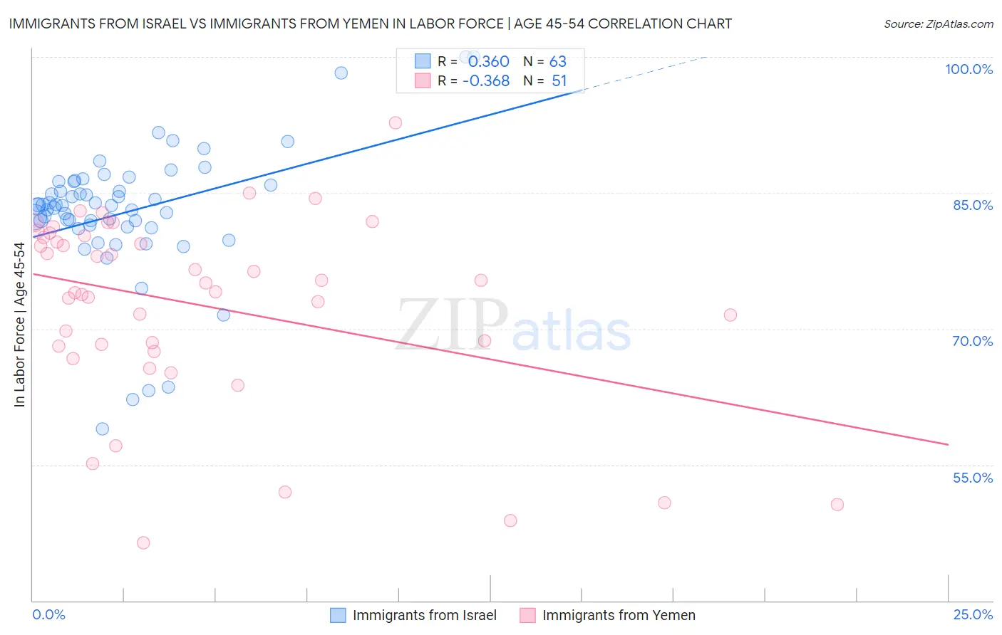 Immigrants from Israel vs Immigrants from Yemen In Labor Force | Age 45-54