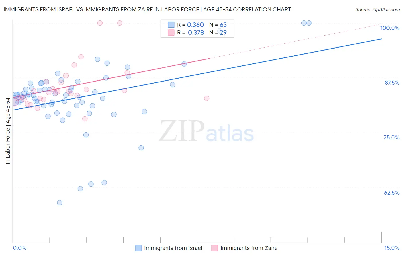 Immigrants from Israel vs Immigrants from Zaire In Labor Force | Age 45-54