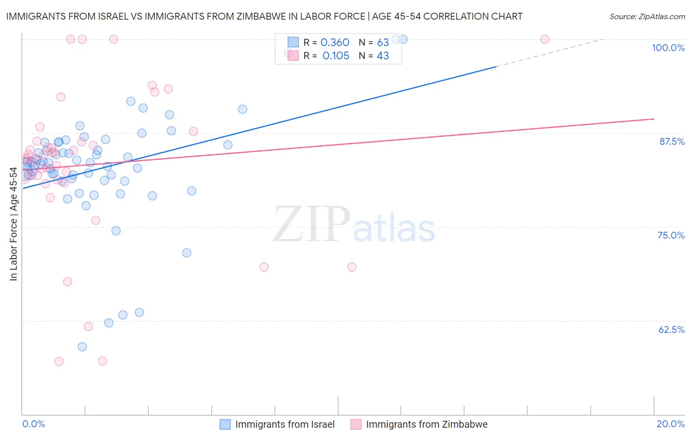 Immigrants from Israel vs Immigrants from Zimbabwe In Labor Force | Age 45-54