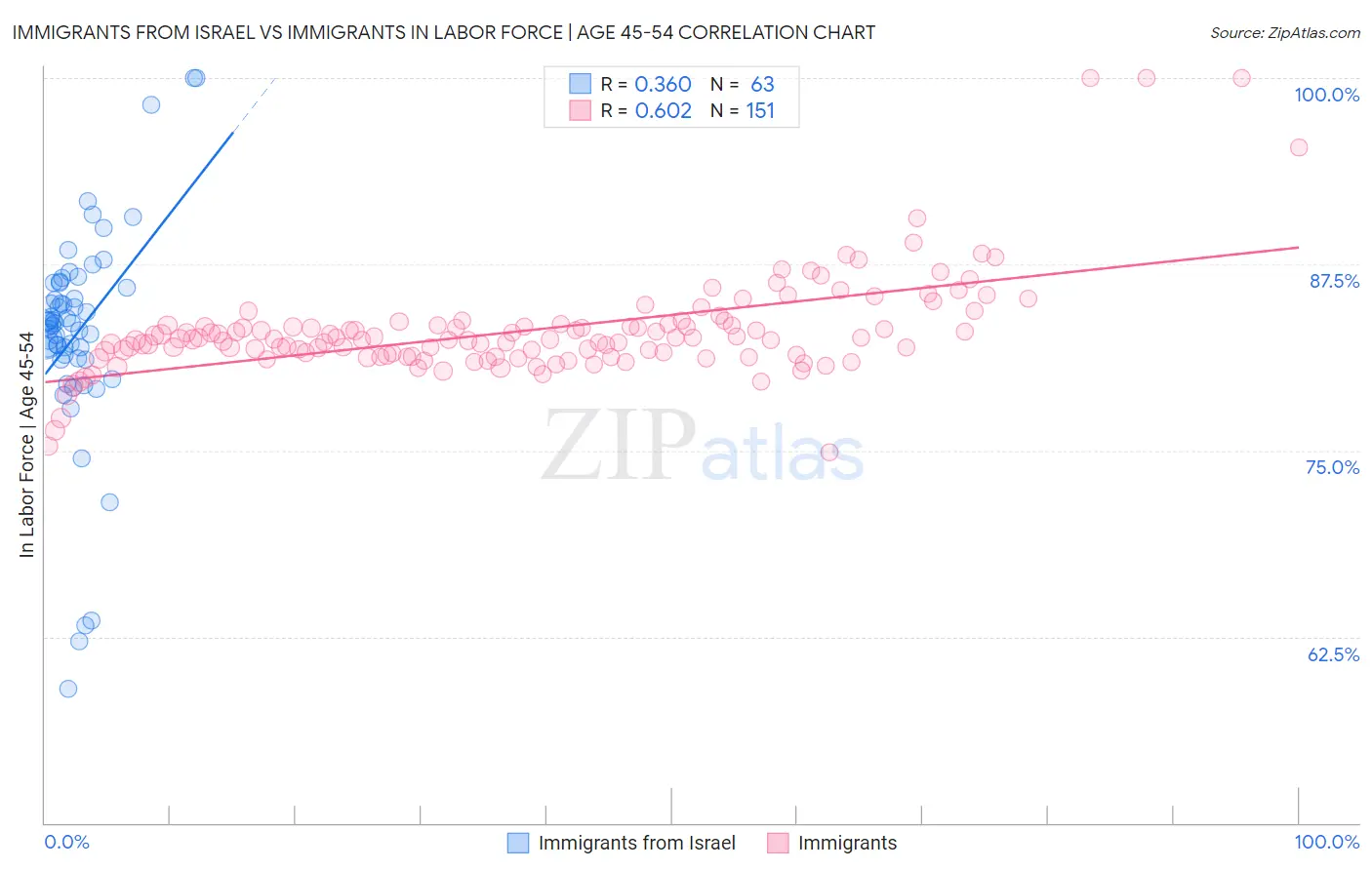 Immigrants from Israel vs Immigrants In Labor Force | Age 45-54