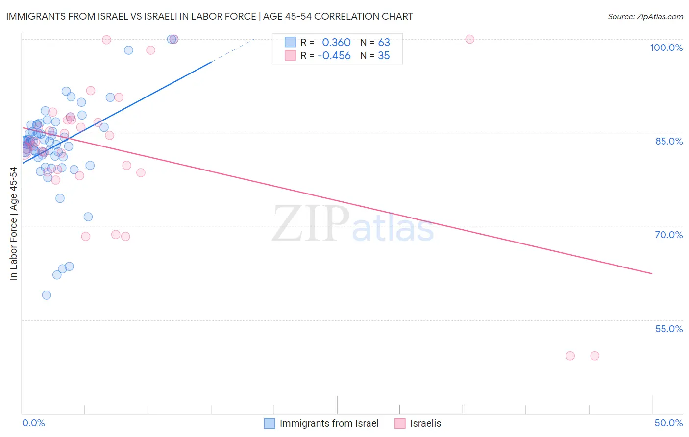 Immigrants from Israel vs Israeli In Labor Force | Age 45-54