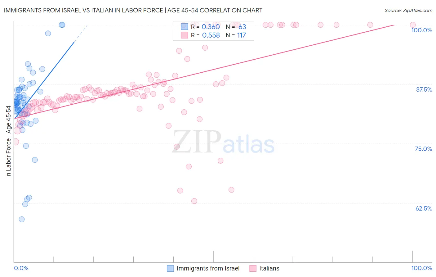 Immigrants from Israel vs Italian In Labor Force | Age 45-54