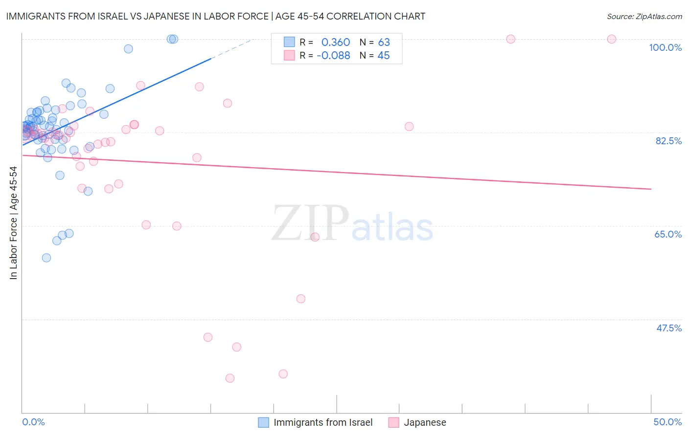 Immigrants from Israel vs Japanese In Labor Force | Age 45-54