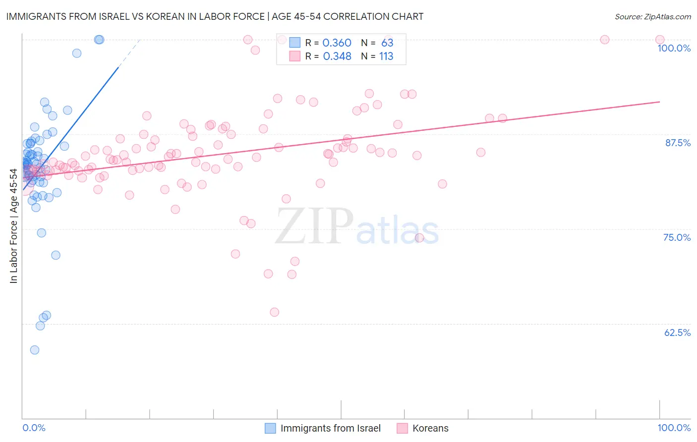 Immigrants from Israel vs Korean In Labor Force | Age 45-54