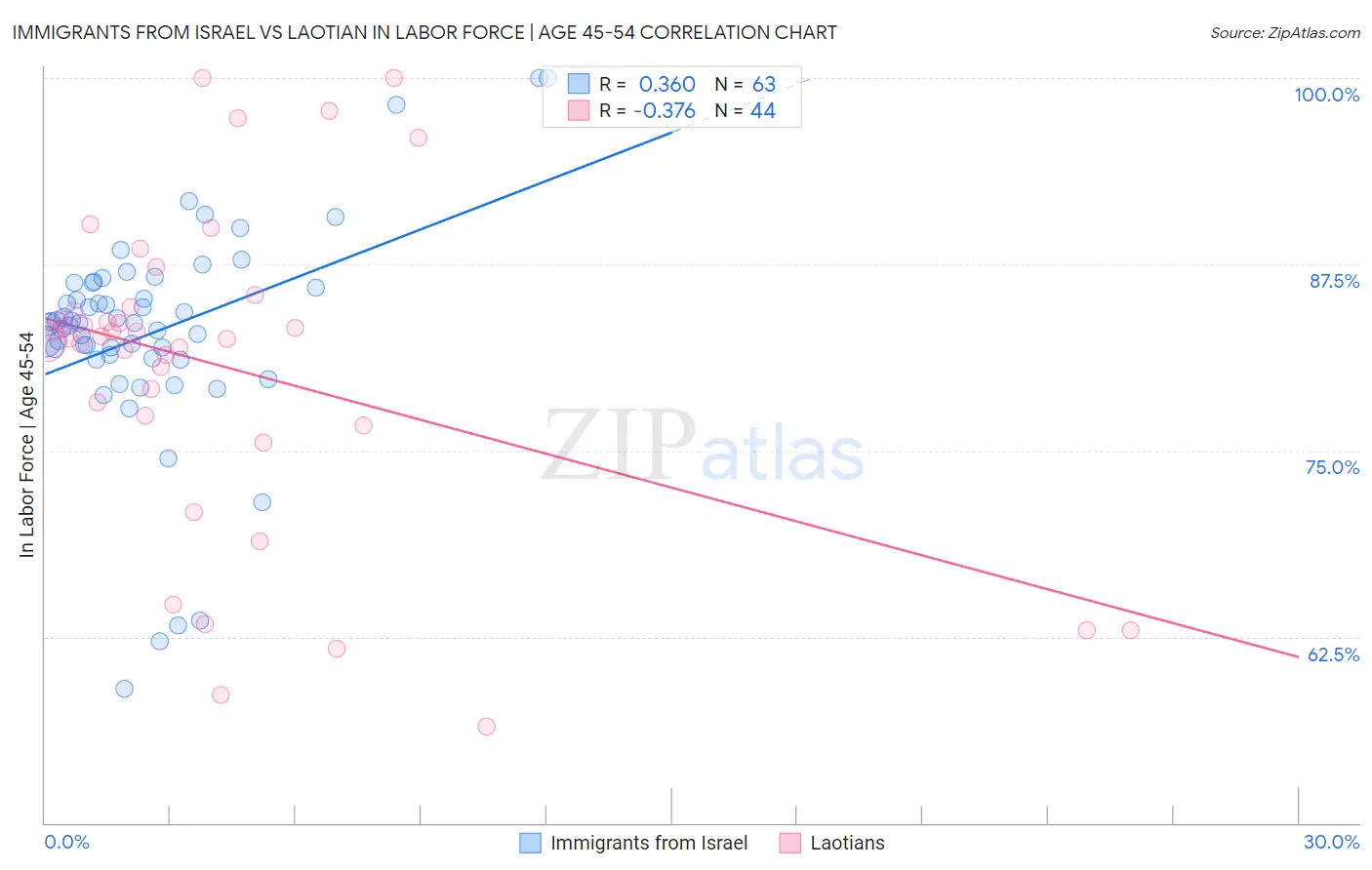 Immigrants from Israel vs Laotian In Labor Force | Age 45-54