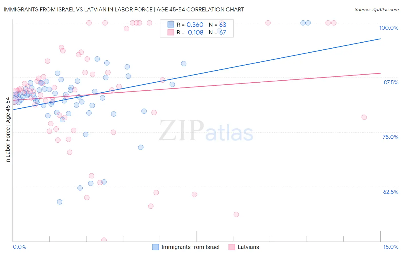 Immigrants from Israel vs Latvian In Labor Force | Age 45-54