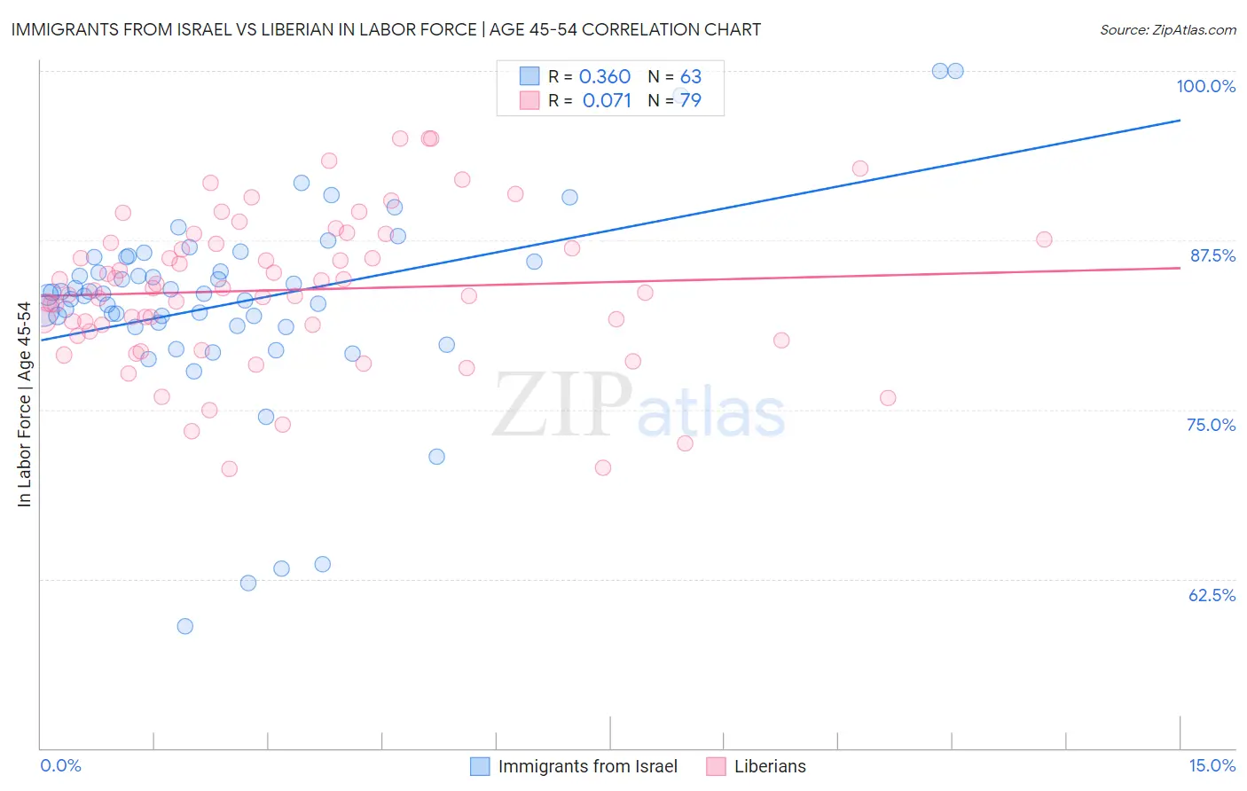 Immigrants from Israel vs Liberian In Labor Force | Age 45-54