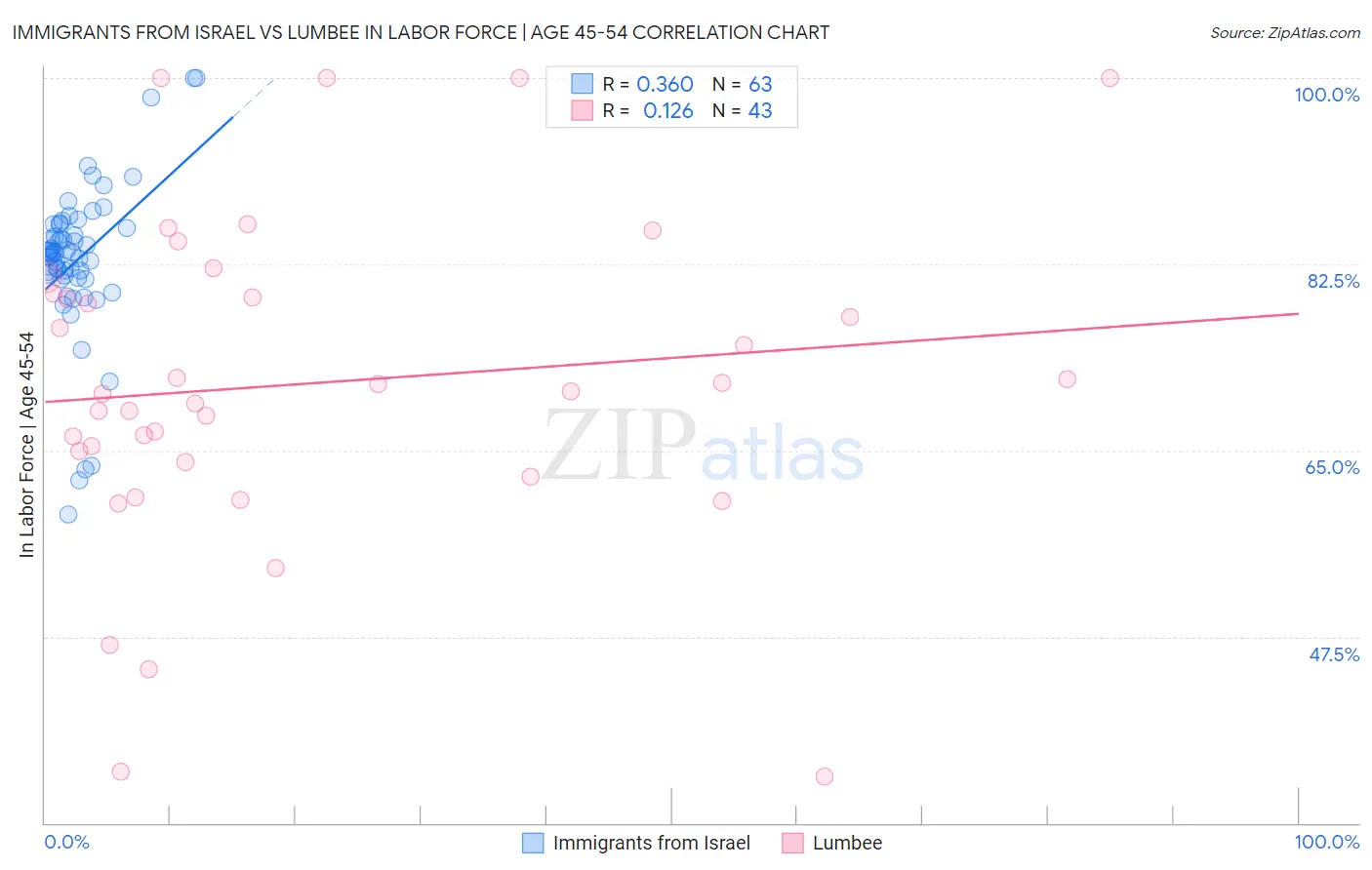 Immigrants from Israel vs Lumbee In Labor Force | Age 45-54