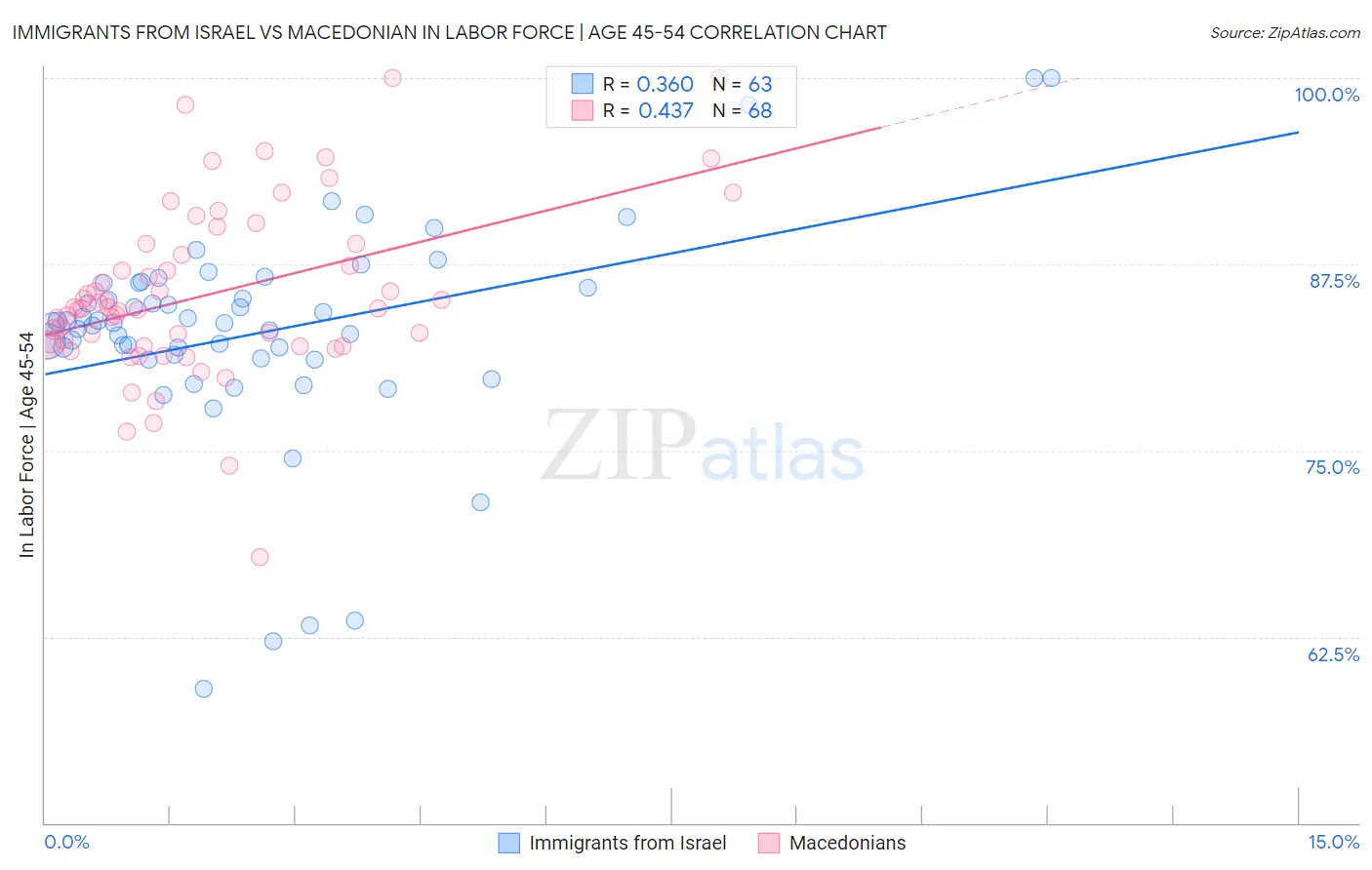 Immigrants from Israel vs Macedonian In Labor Force | Age 45-54