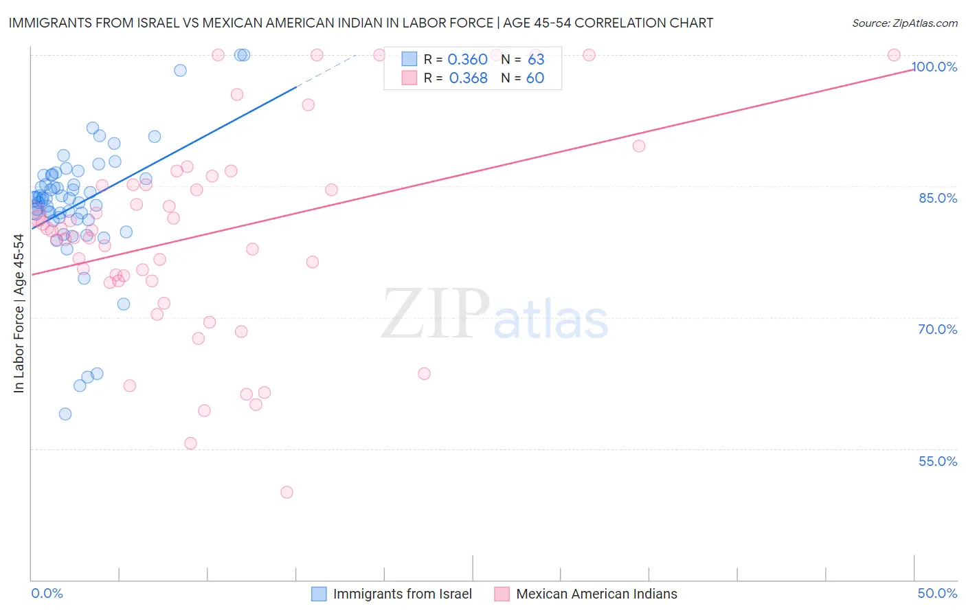 Immigrants from Israel vs Mexican American Indian In Labor Force | Age 45-54