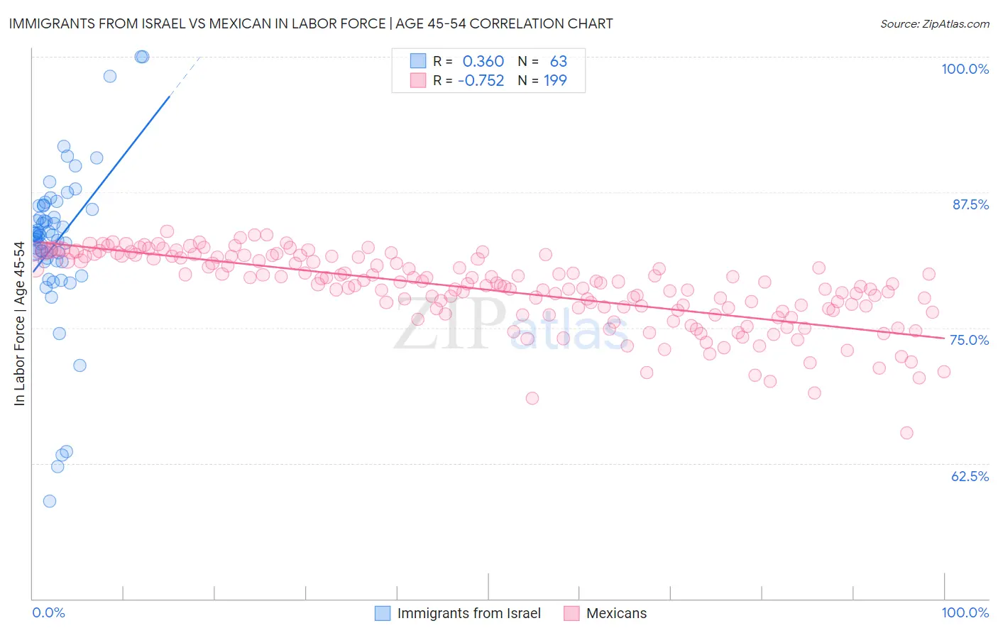 Immigrants from Israel vs Mexican In Labor Force | Age 45-54