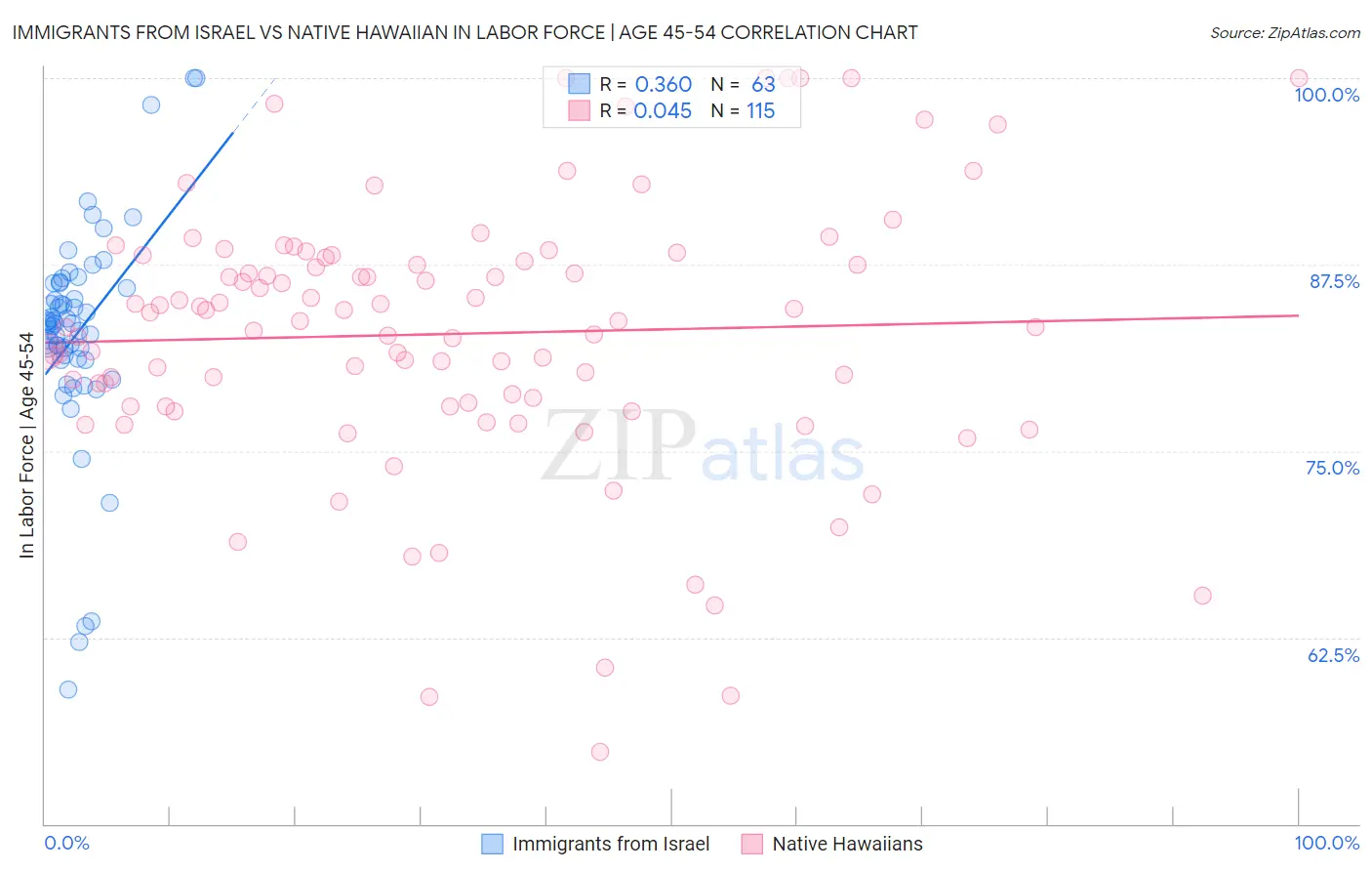 Immigrants from Israel vs Native Hawaiian In Labor Force | Age 45-54