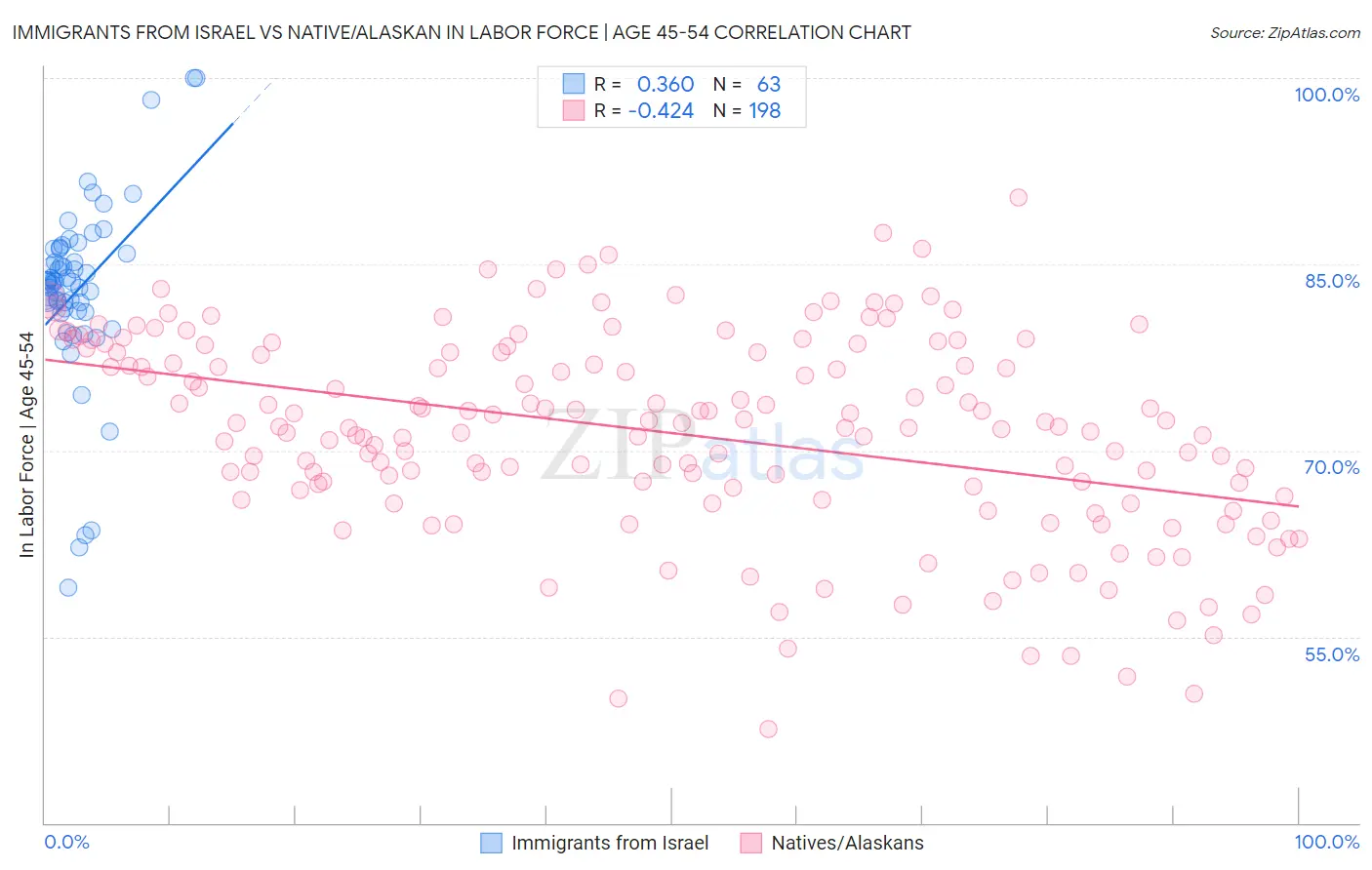 Immigrants from Israel vs Native/Alaskan In Labor Force | Age 45-54