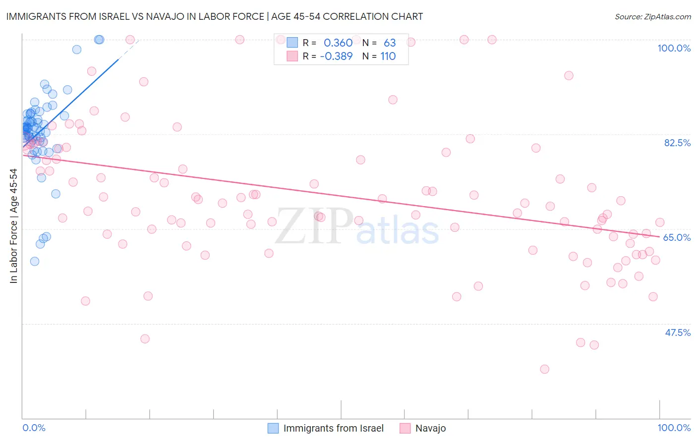 Immigrants from Israel vs Navajo In Labor Force | Age 45-54