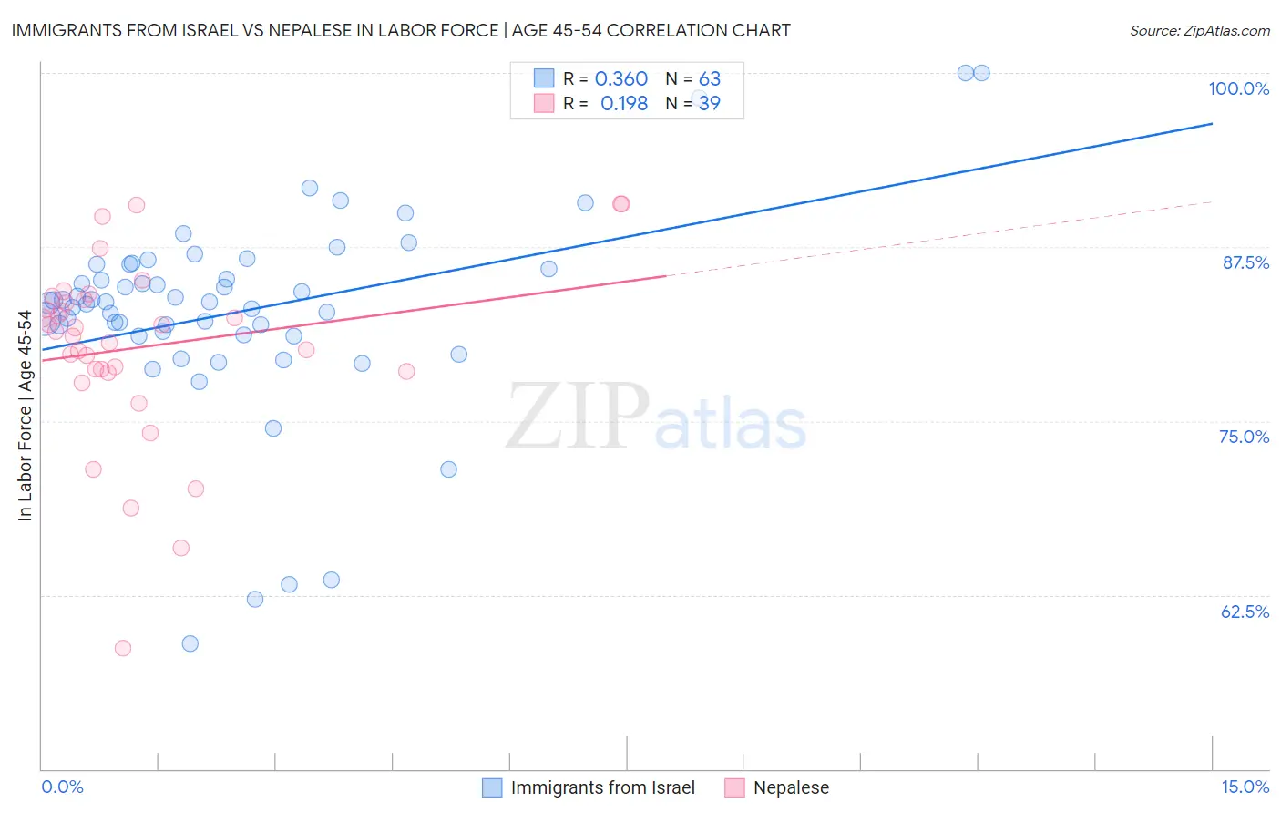 Immigrants from Israel vs Nepalese In Labor Force | Age 45-54
