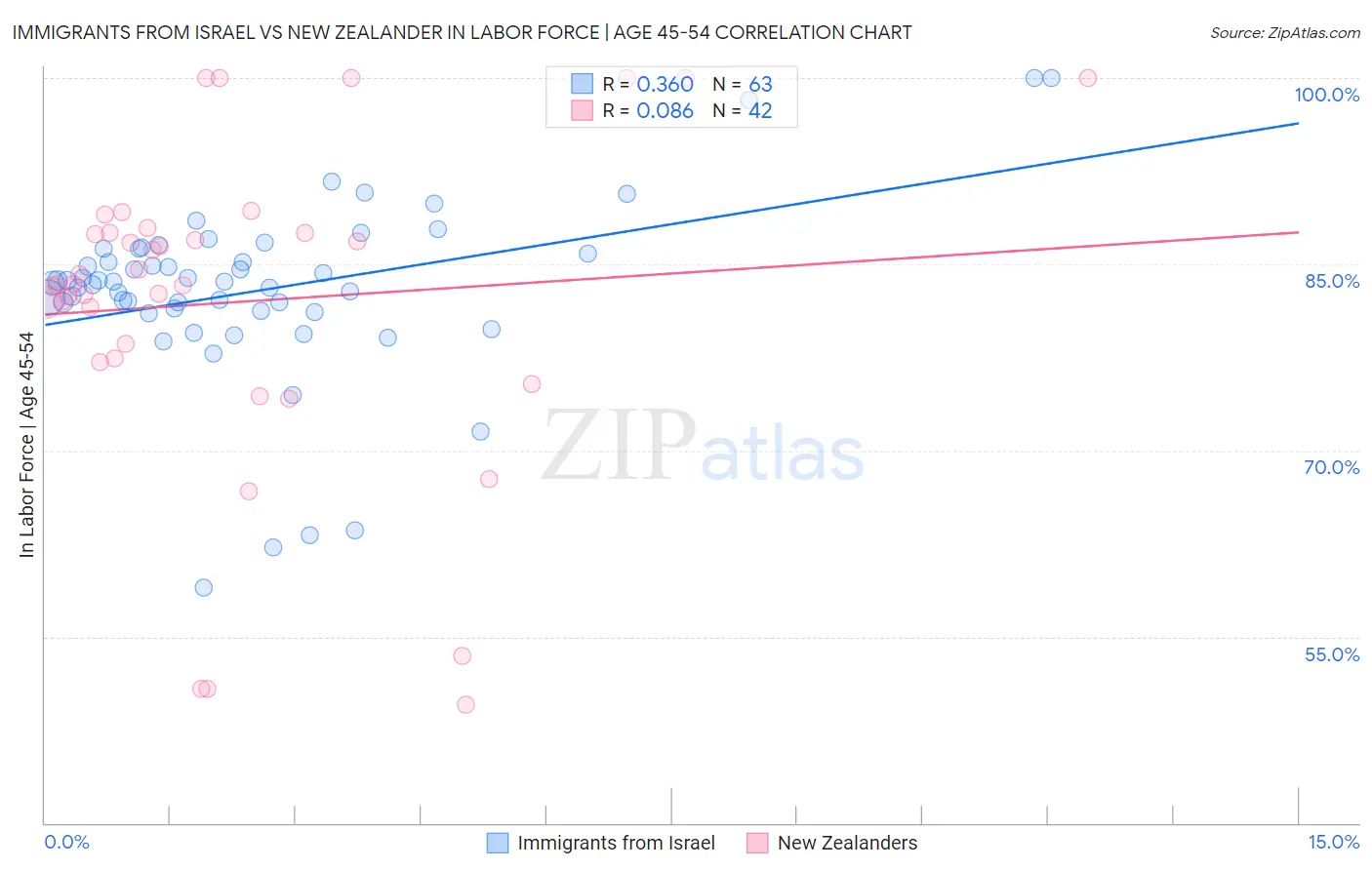 Immigrants from Israel vs New Zealander In Labor Force | Age 45-54