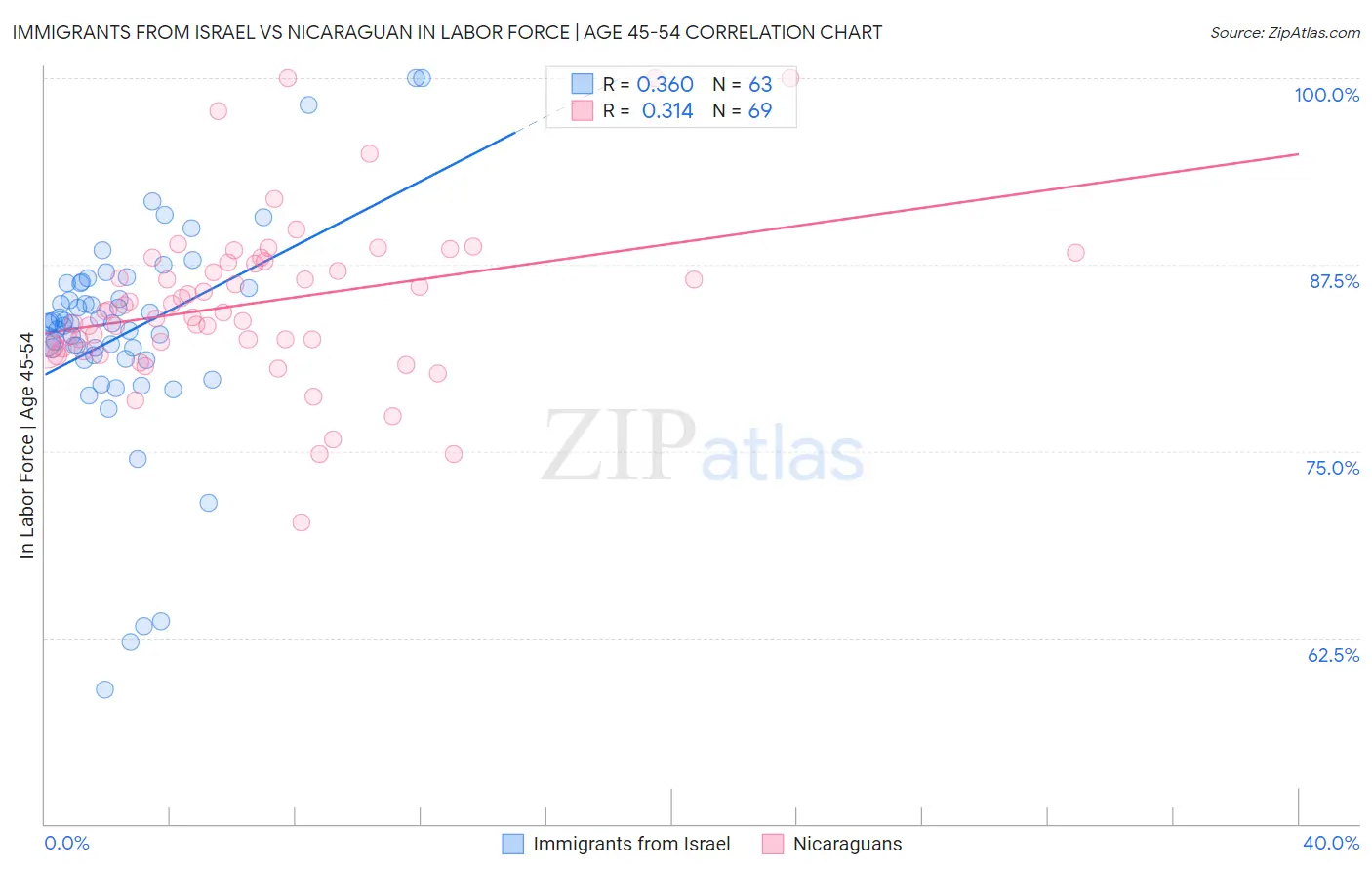 Immigrants from Israel vs Nicaraguan In Labor Force | Age 45-54