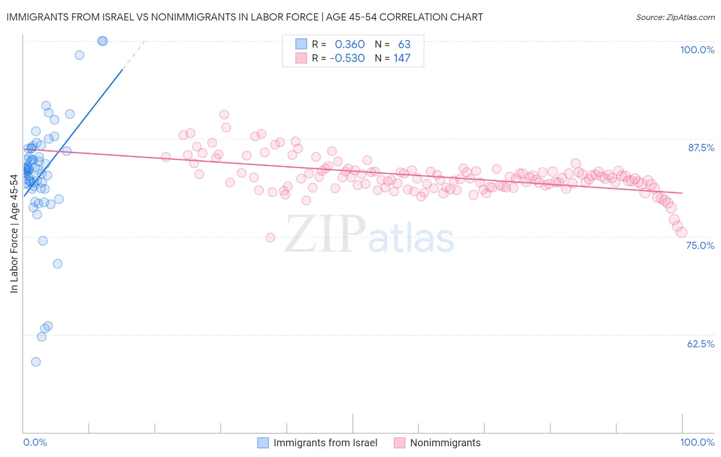 Immigrants from Israel vs Nonimmigrants In Labor Force | Age 45-54