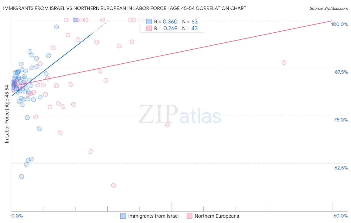 Immigrants from Israel vs Northern European In Labor Force | Age 45-54