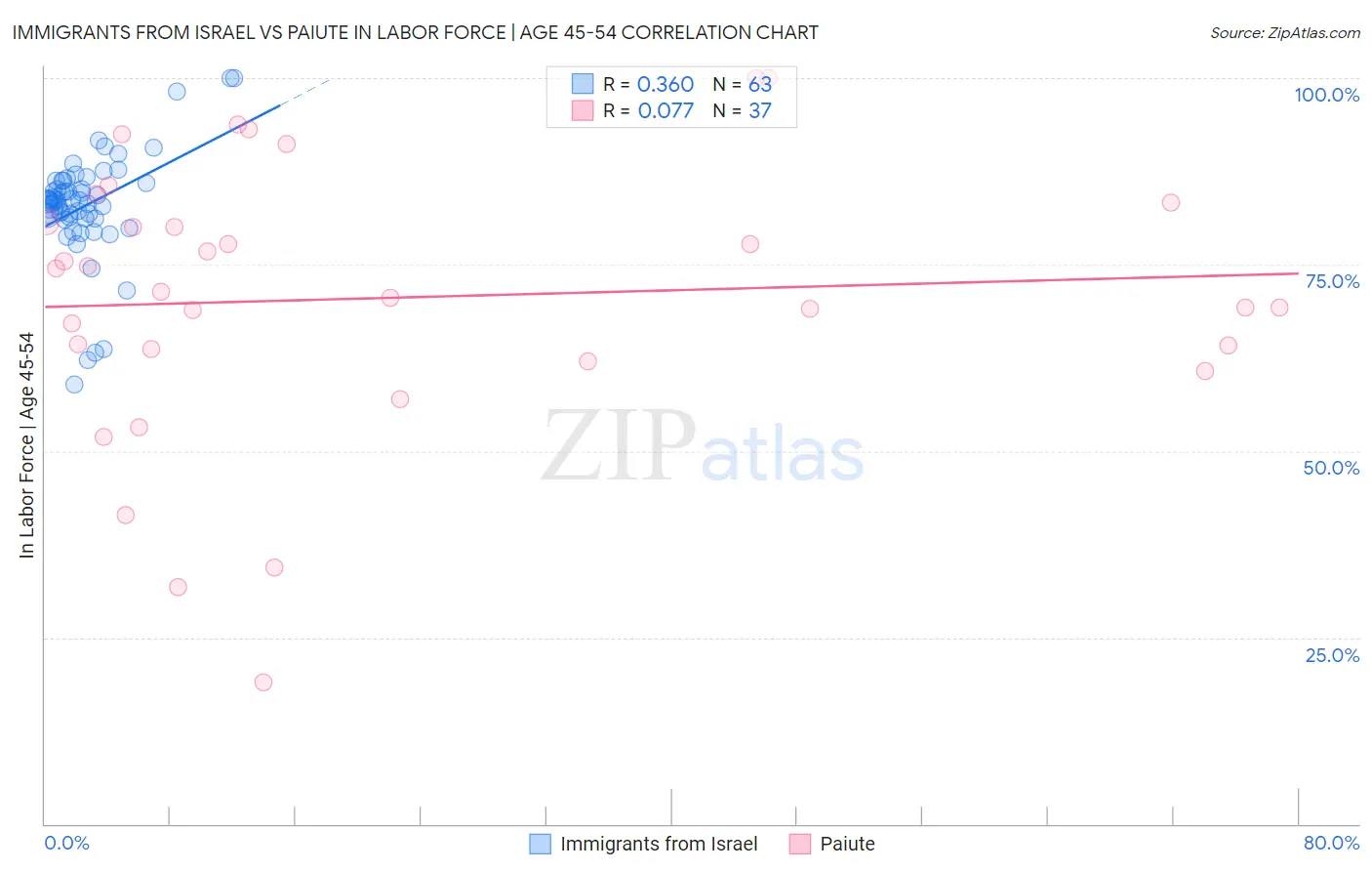 Immigrants from Israel vs Paiute In Labor Force | Age 45-54