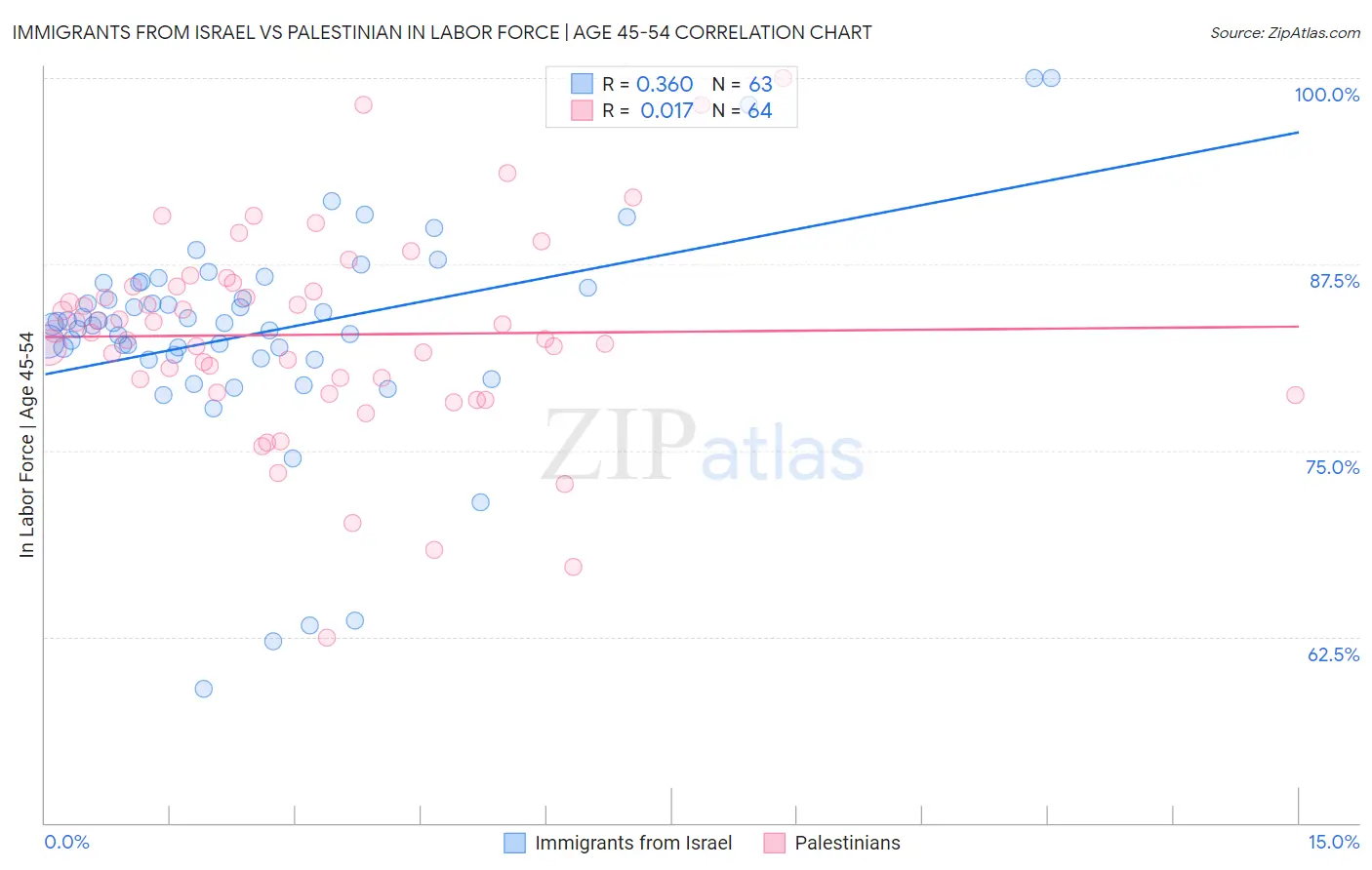 Immigrants from Israel vs Palestinian In Labor Force | Age 45-54