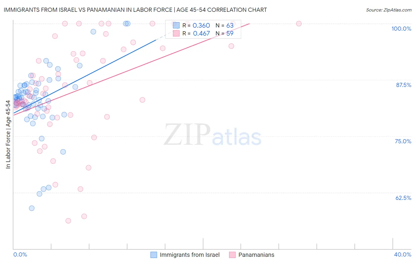 Immigrants from Israel vs Panamanian In Labor Force | Age 45-54