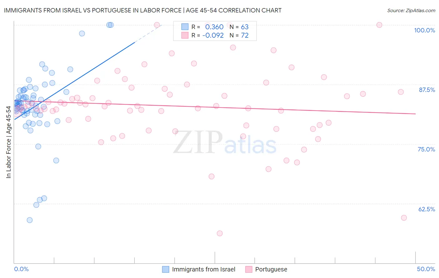 Immigrants from Israel vs Portuguese In Labor Force | Age 45-54