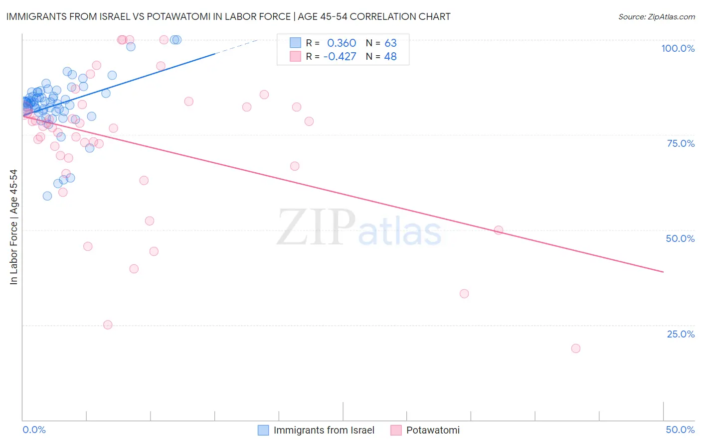Immigrants from Israel vs Potawatomi In Labor Force | Age 45-54