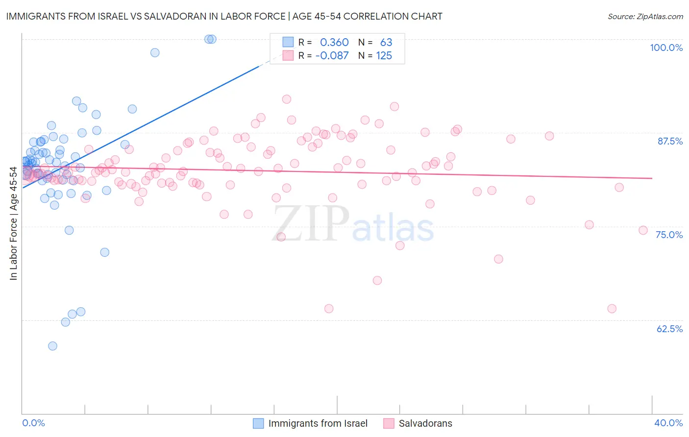 Immigrants from Israel vs Salvadoran In Labor Force | Age 45-54
