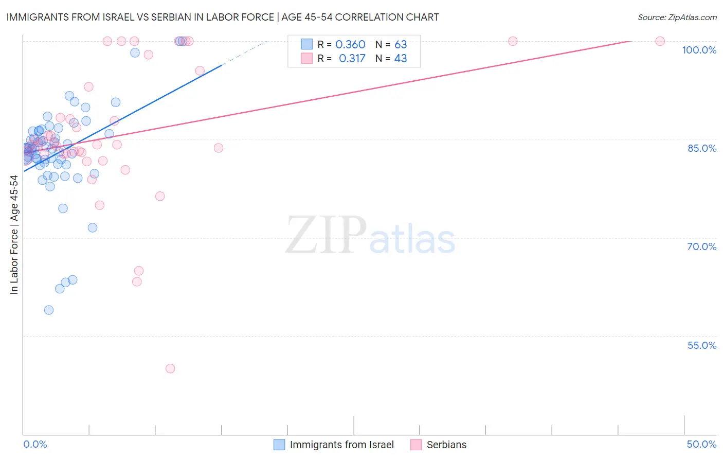 Immigrants from Israel vs Serbian In Labor Force | Age 45-54