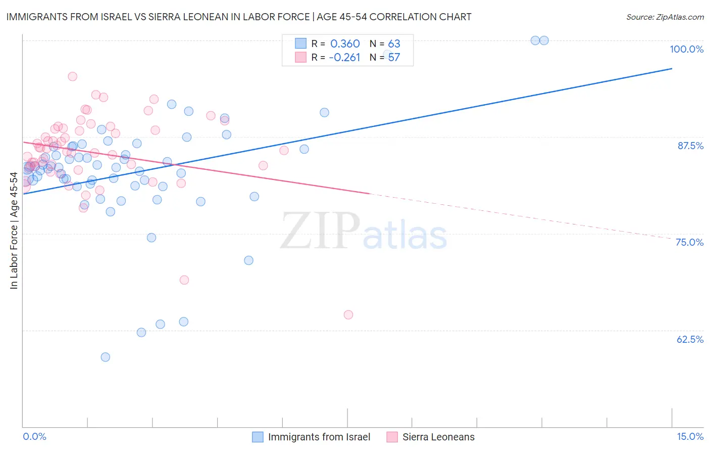 Immigrants from Israel vs Sierra Leonean In Labor Force | Age 45-54