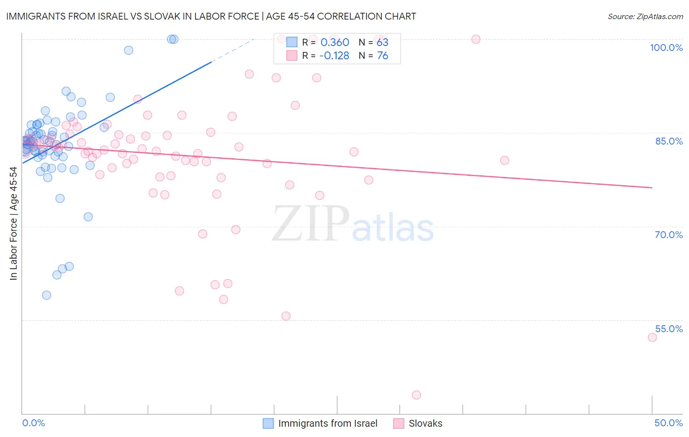 Immigrants from Israel vs Slovak In Labor Force | Age 45-54