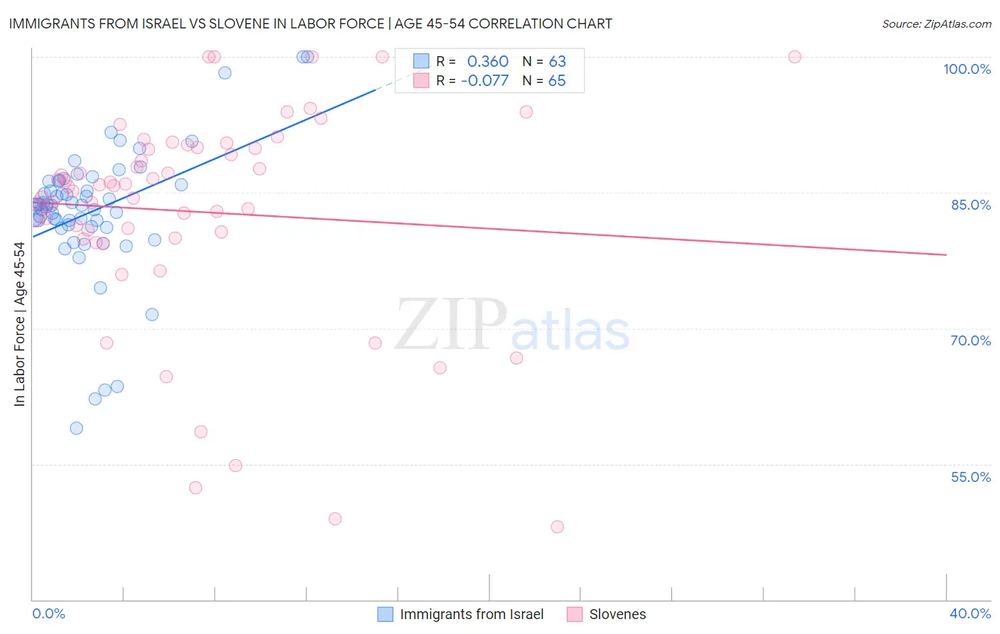Immigrants from Israel vs Slovene In Labor Force | Age 45-54
