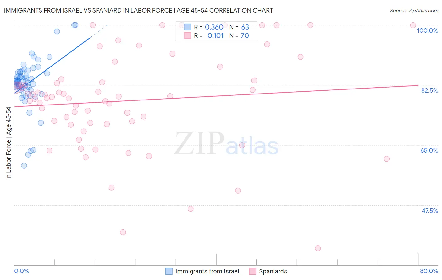 Immigrants from Israel vs Spaniard In Labor Force | Age 45-54