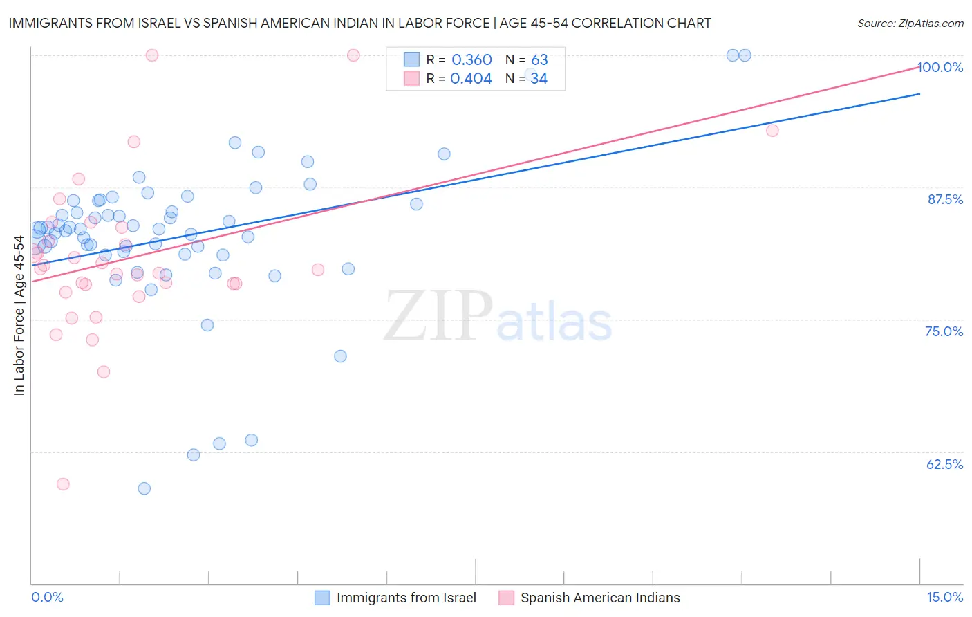 Immigrants from Israel vs Spanish American Indian In Labor Force | Age 45-54