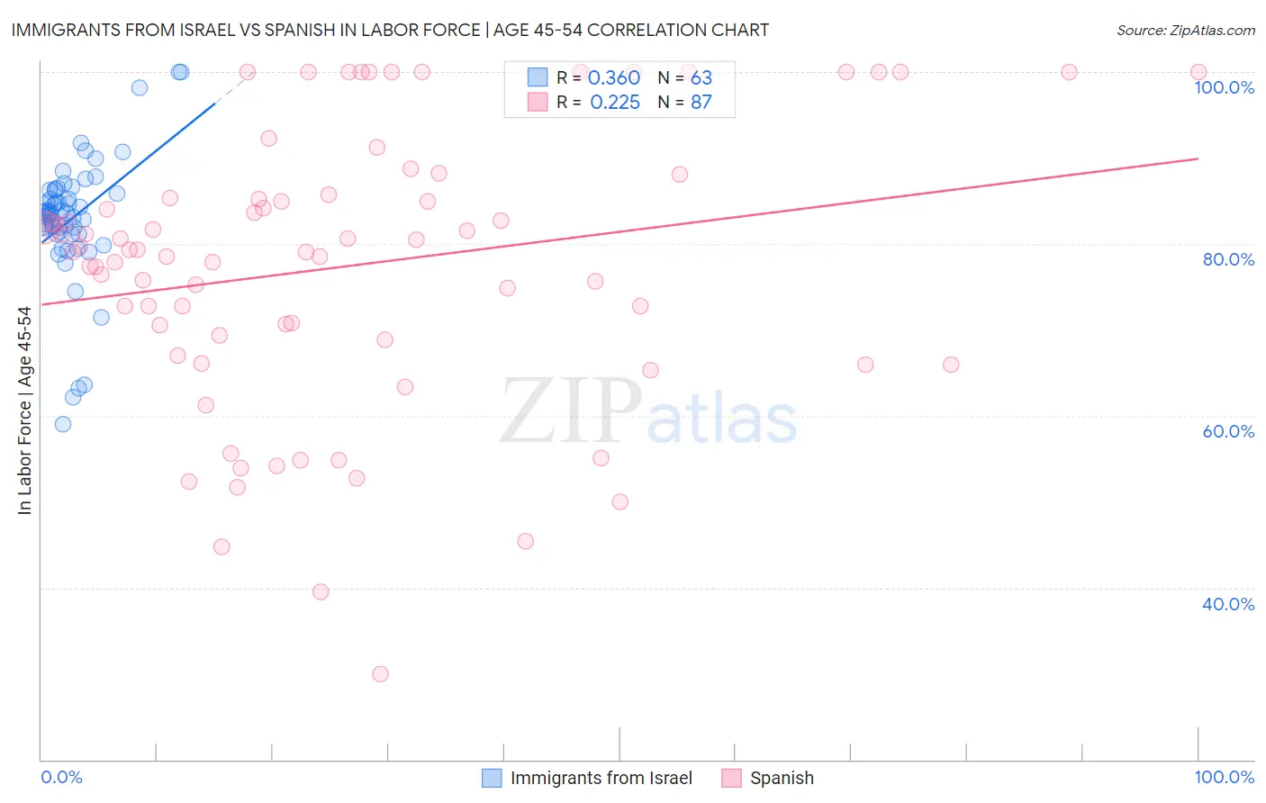 Immigrants from Israel vs Spanish In Labor Force | Age 45-54