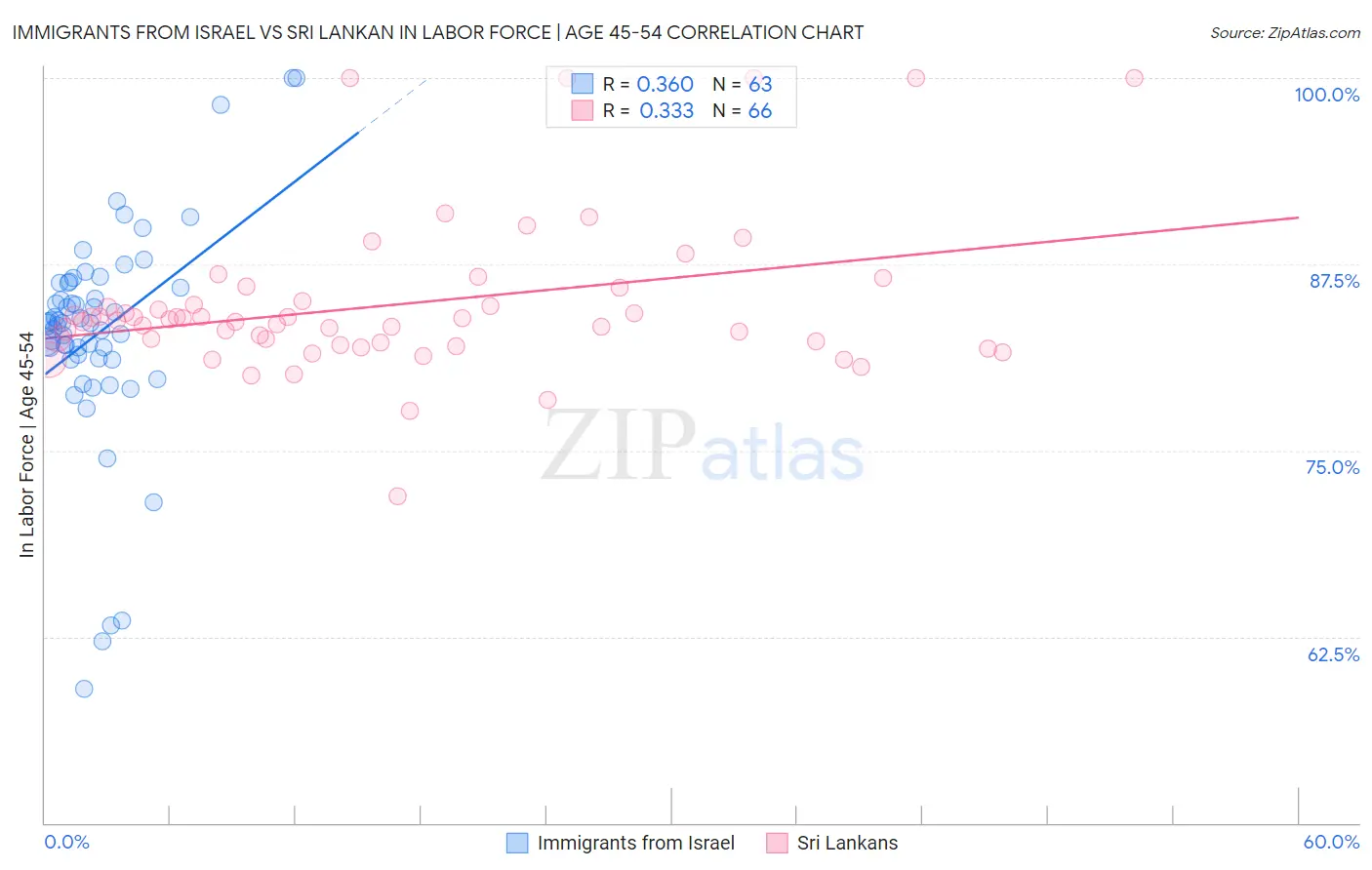 Immigrants from Israel vs Sri Lankan In Labor Force | Age 45-54
