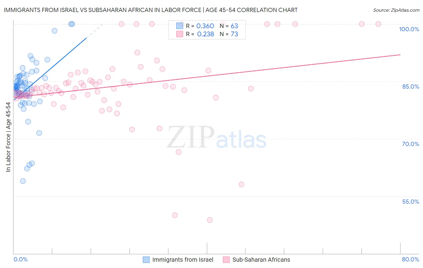 Immigrants from Israel vs Subsaharan African In Labor Force | Age 45-54